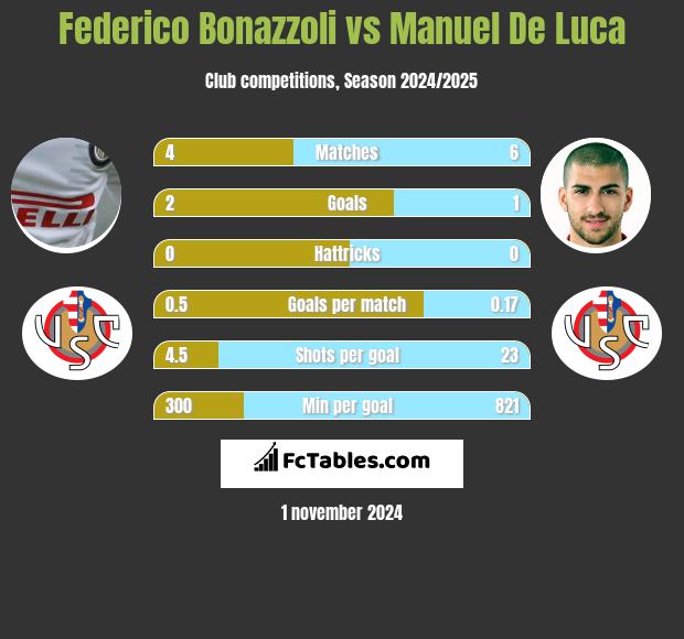 Federico Bonazzoli vs Manuel De Luca h2h player stats