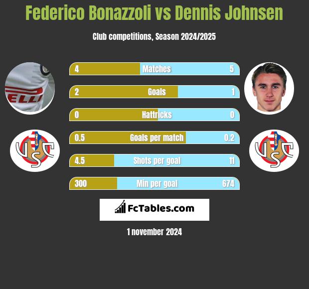 Federico Bonazzoli vs Dennis Johnsen h2h player stats