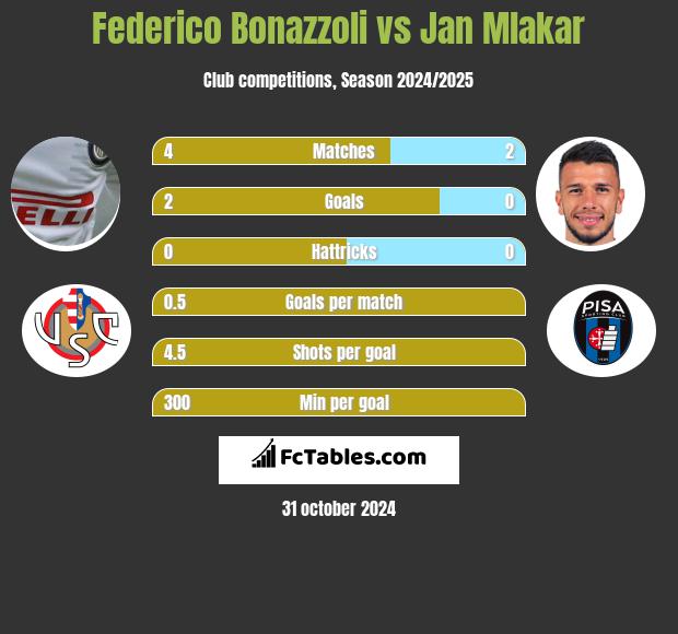 Federico Bonazzoli vs Jan Mlakar h2h player stats