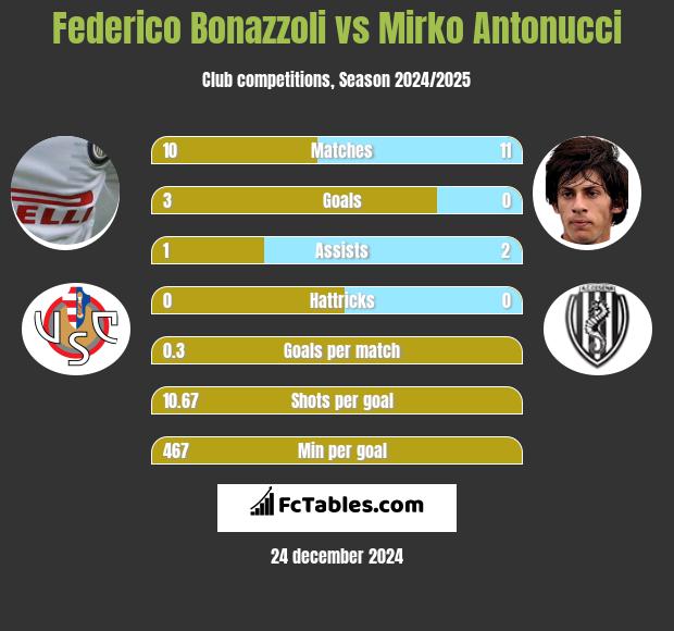 Federico Bonazzoli vs Mirko Antonucci h2h player stats