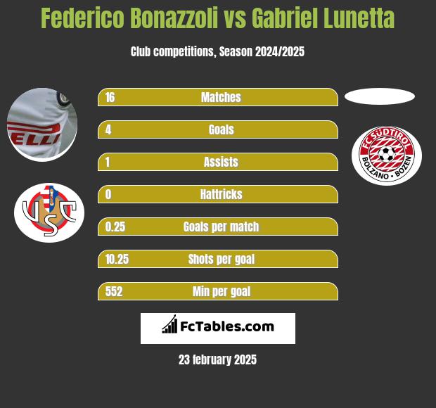 Federico Bonazzoli vs Gabriel Lunetta h2h player stats