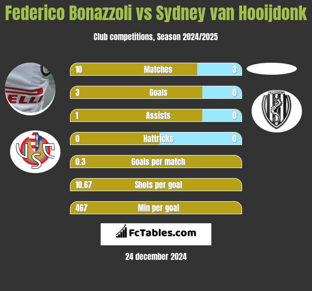 Federico Bonazzoli vs Sydney van Hooijdonk h2h player stats