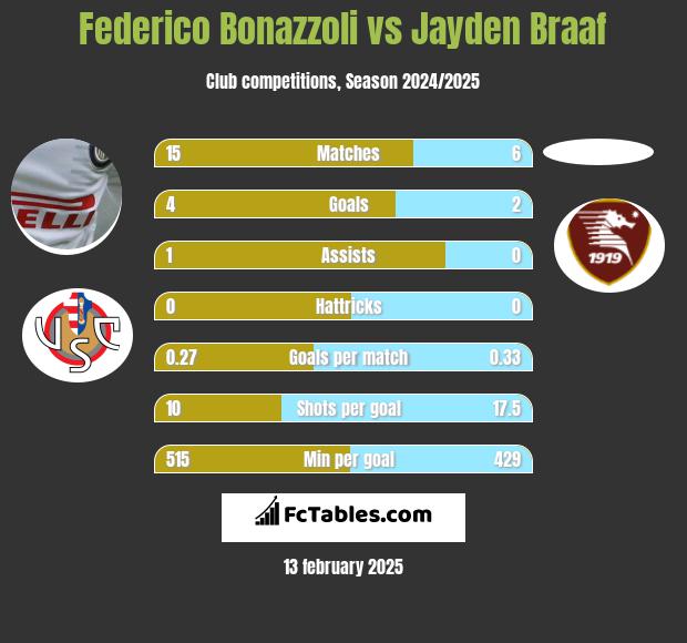 Federico Bonazzoli vs Jayden Braaf h2h player stats