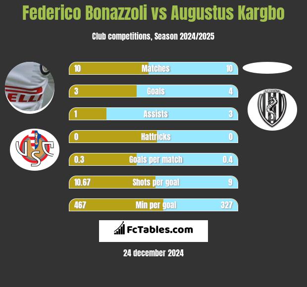 Federico Bonazzoli vs Augustus Kargbo h2h player stats