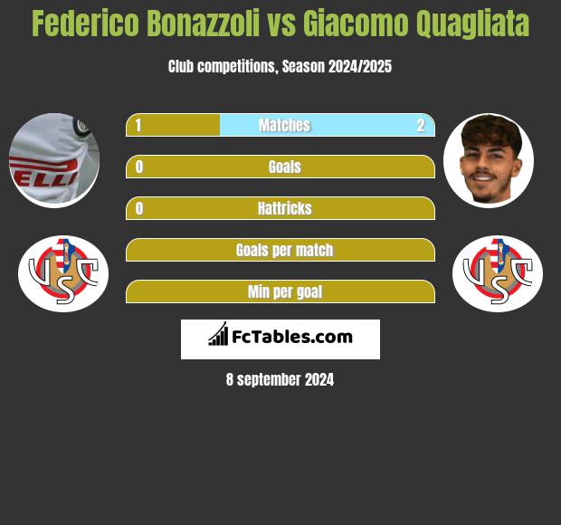 Federico Bonazzoli vs Giacomo Quagliata h2h player stats