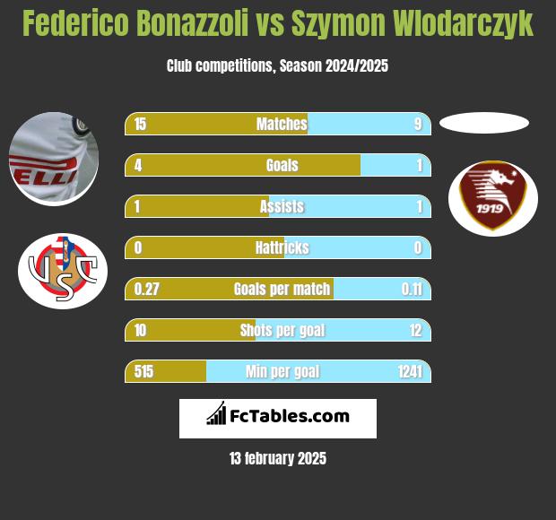 Federico Bonazzoli vs Szymon Wlodarczyk h2h player stats