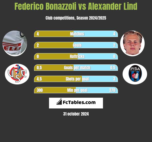 Federico Bonazzoli vs Alexander Lind h2h player stats