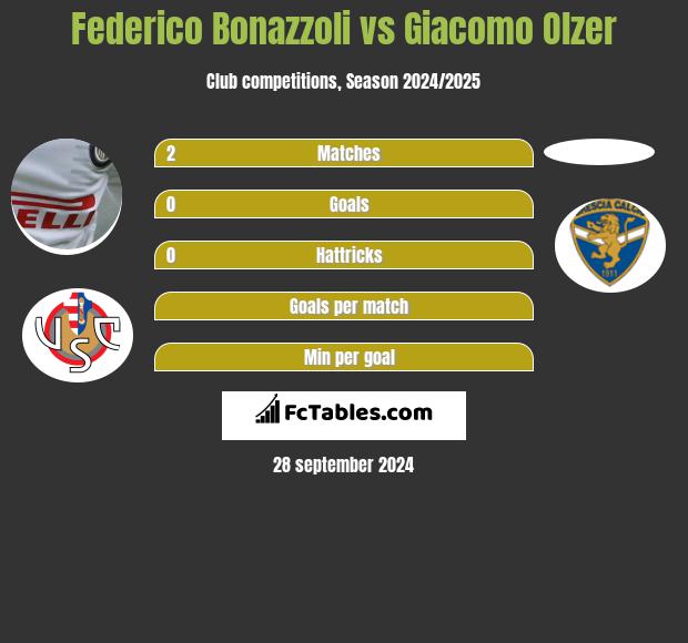 Federico Bonazzoli vs Giacomo Olzer h2h player stats