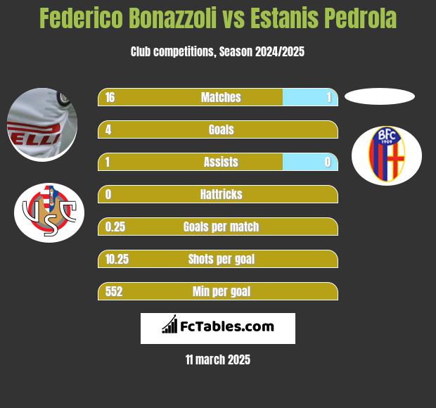 Federico Bonazzoli vs Estanis Pedrola h2h player stats