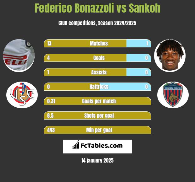 Federico Bonazzoli vs Sankoh h2h player stats