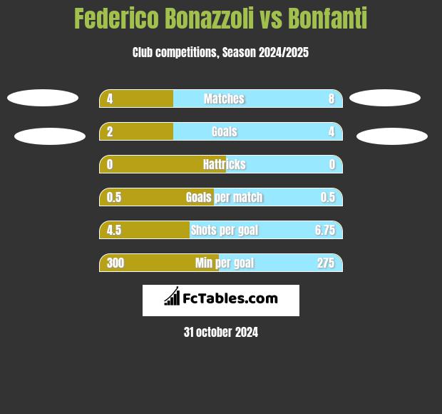 Federico Bonazzoli vs Bonfanti h2h player stats