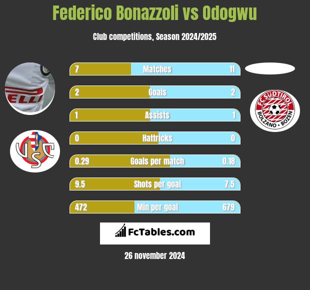 Federico Bonazzoli vs Odogwu h2h player stats