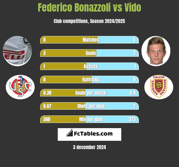 Federico Bonazzoli vs Vido h2h player stats