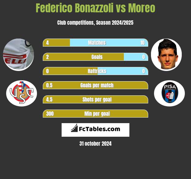 Federico Bonazzoli vs Moreo h2h player stats