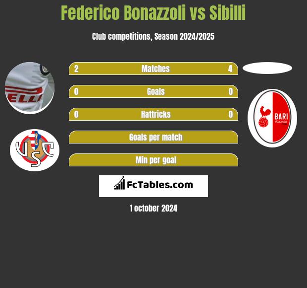 Federico Bonazzoli vs Sibilli h2h player stats