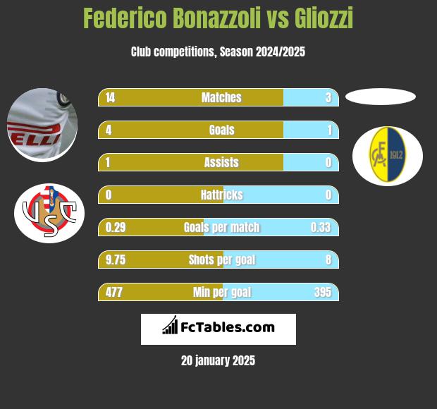 Federico Bonazzoli vs Gliozzi h2h player stats