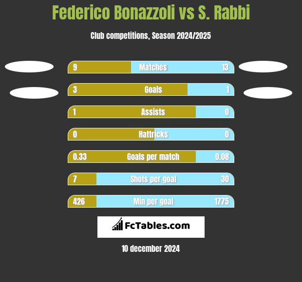 Federico Bonazzoli vs S. Rabbi h2h player stats