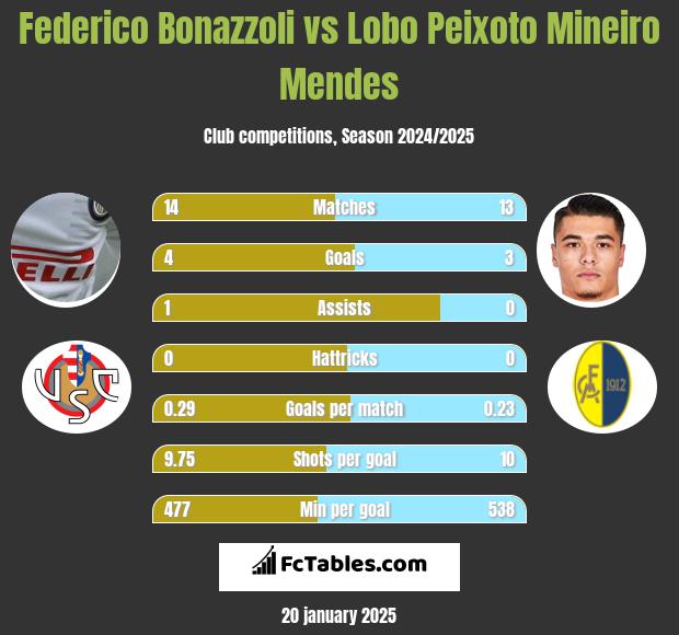 Federico Bonazzoli vs Lobo Peixoto Mineiro Mendes h2h player stats