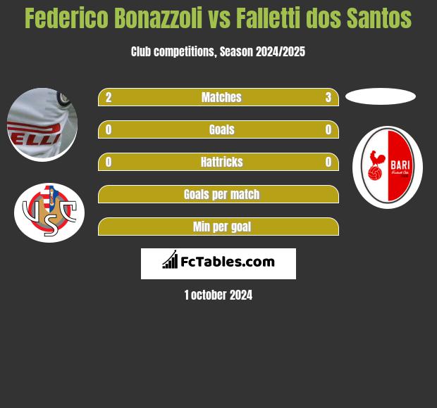 Federico Bonazzoli vs Falletti dos Santos h2h player stats