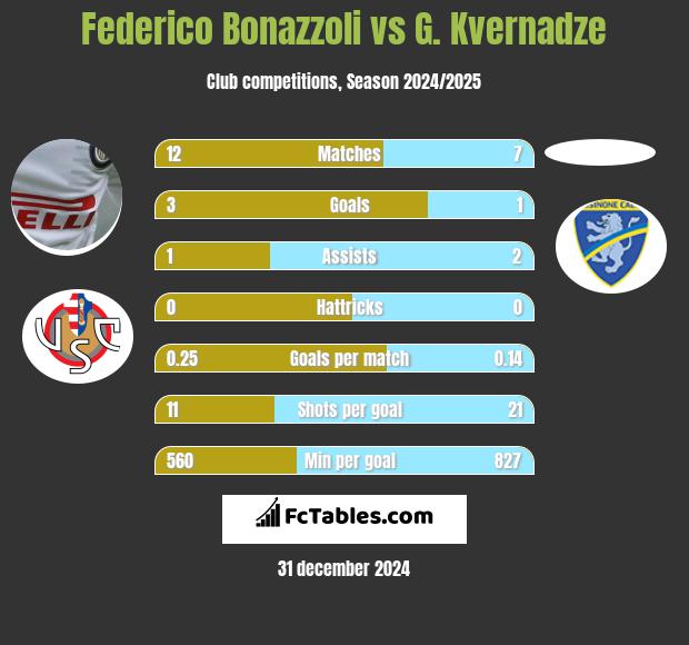 Federico Bonazzoli vs G. Kvernadze h2h player stats