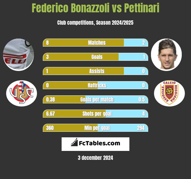 Federico Bonazzoli vs Pettinari h2h player stats