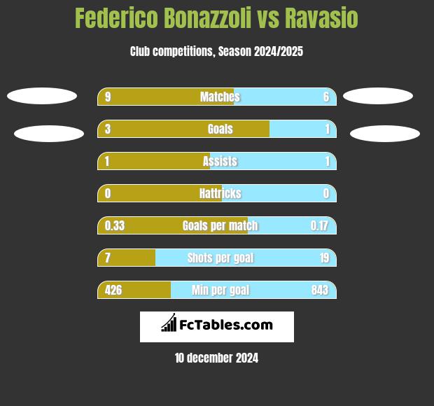 Federico Bonazzoli vs Ravasio h2h player stats