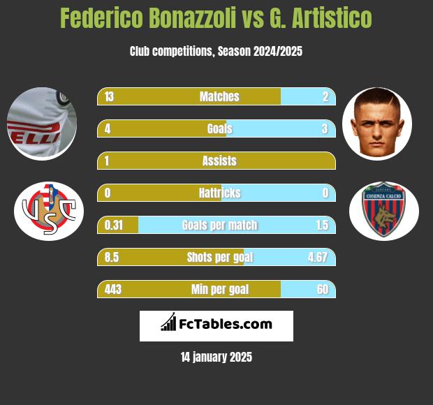 Federico Bonazzoli vs G. Artistico h2h player stats