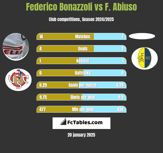 Federico Bonazzoli vs F. Abiuso h2h player stats