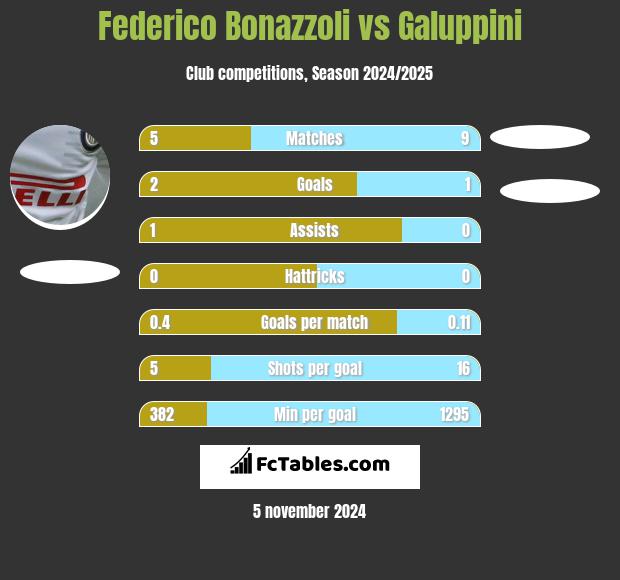 Federico Bonazzoli vs Galuppini h2h player stats