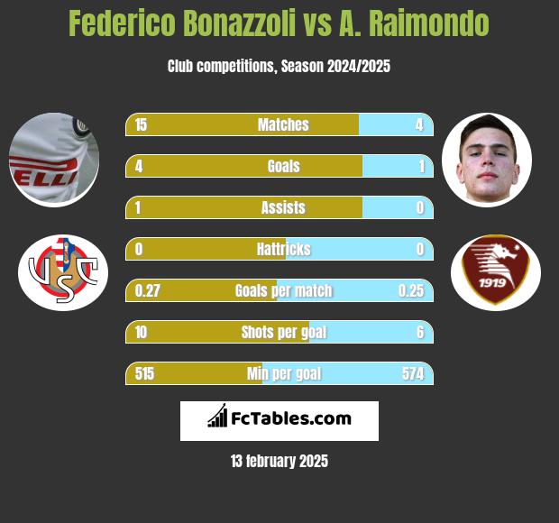 Federico Bonazzoli vs A. Raimondo h2h player stats