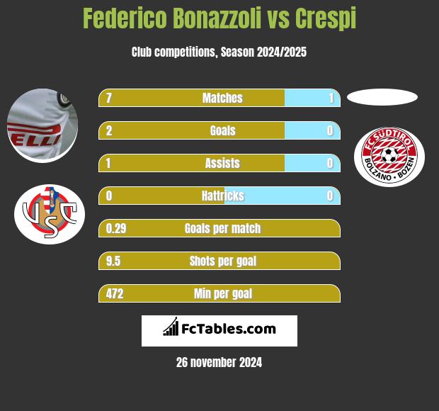 Federico Bonazzoli vs Crespi h2h player stats