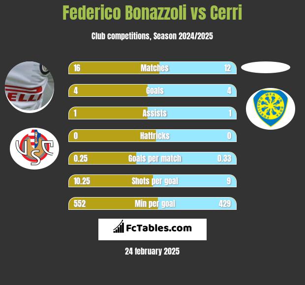 Federico Bonazzoli vs Cerri h2h player stats