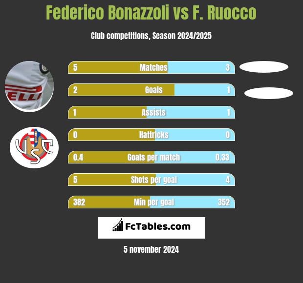 Federico Bonazzoli vs F. Ruocco h2h player stats