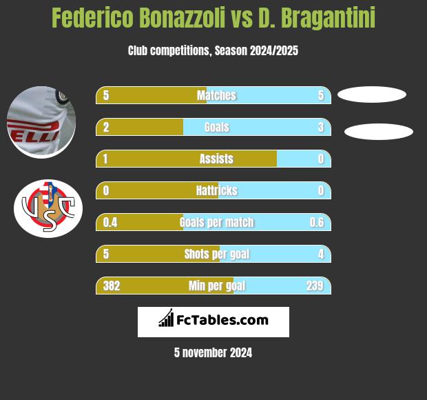 Federico Bonazzoli vs D. Bragantini h2h player stats