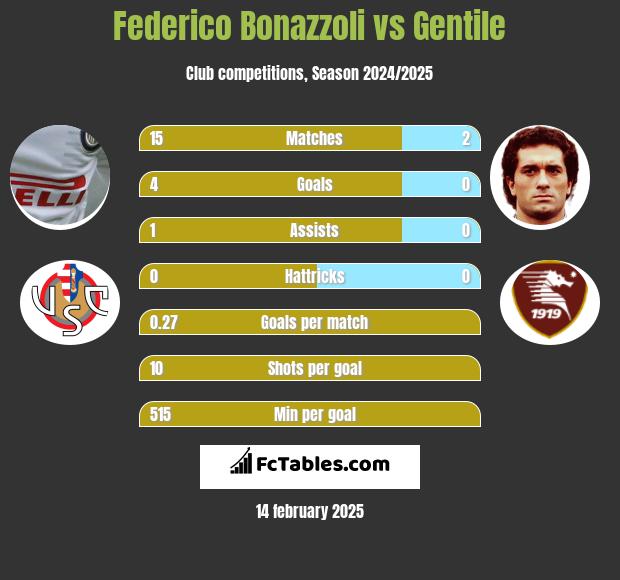 Federico Bonazzoli vs Gentile h2h player stats