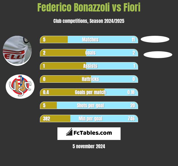 Federico Bonazzoli vs Fiori h2h player stats