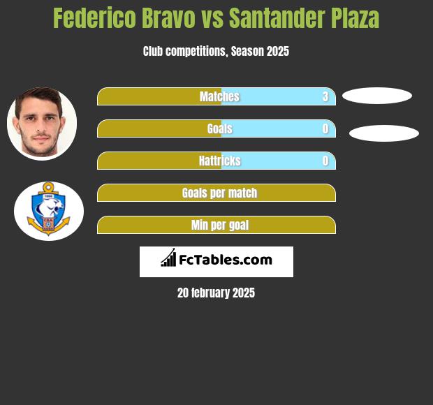 Federico Bravo vs Santander Plaza h2h player stats