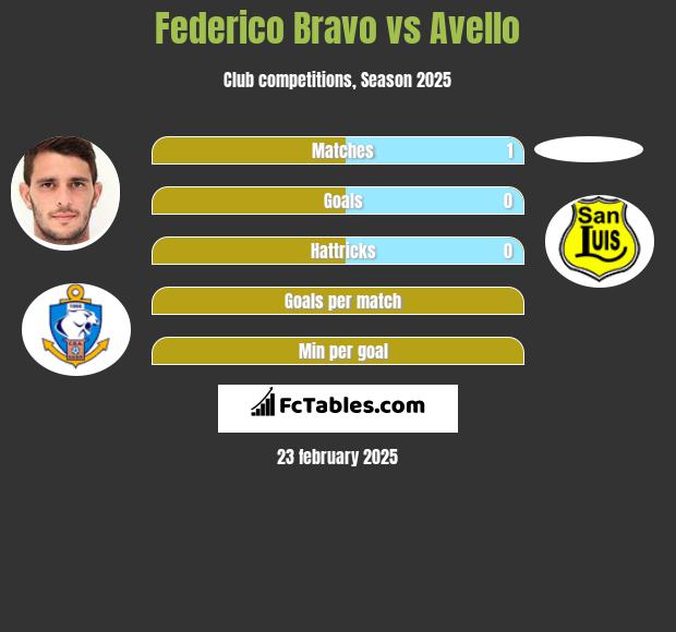 Federico Bravo vs Avello h2h player stats