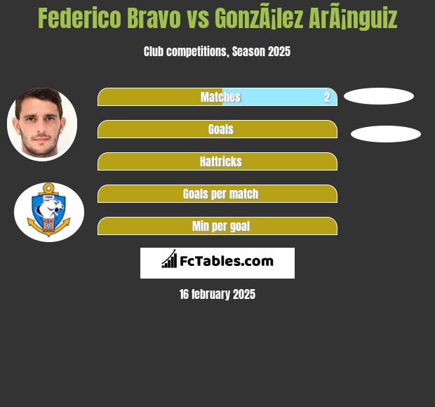 Federico Bravo vs GonzÃ¡lez ArÃ¡nguiz h2h player stats