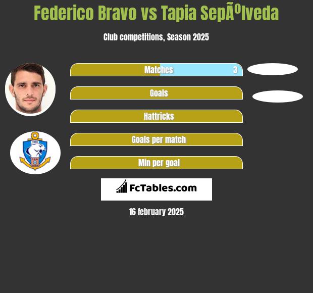 Federico Bravo vs Tapia SepÃºlveda h2h player stats