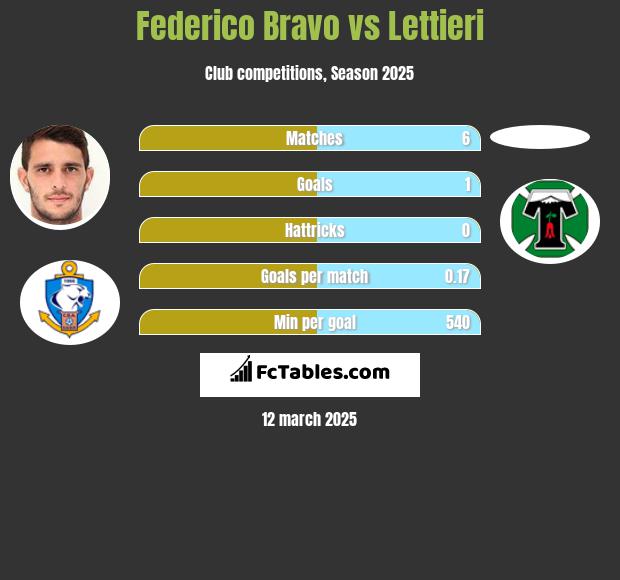 Federico Bravo vs Lettieri h2h player stats