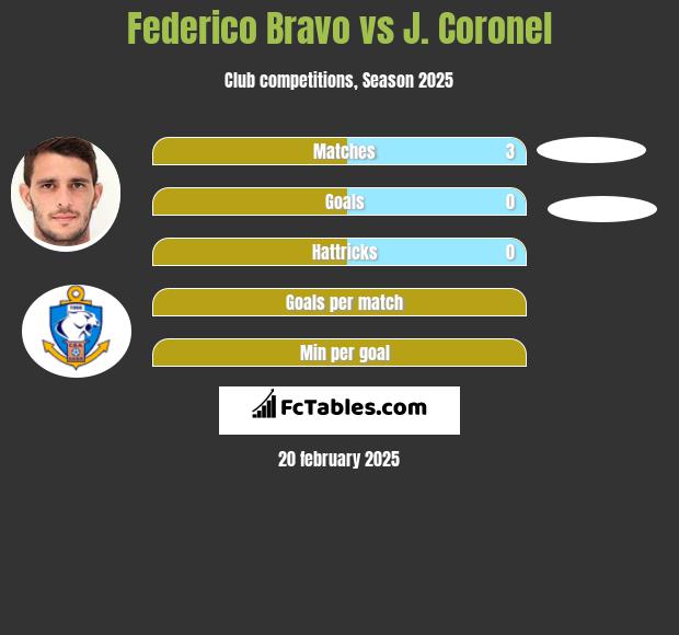 Federico Bravo vs J. Coronel h2h player stats