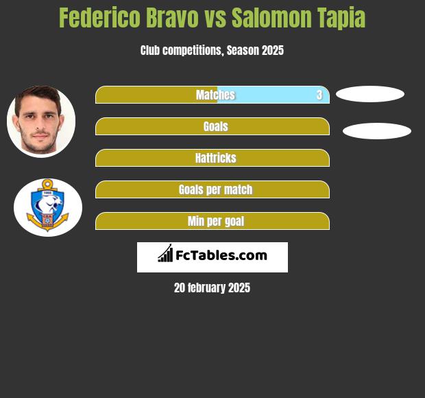 Federico Bravo vs Salomon Tapia h2h player stats