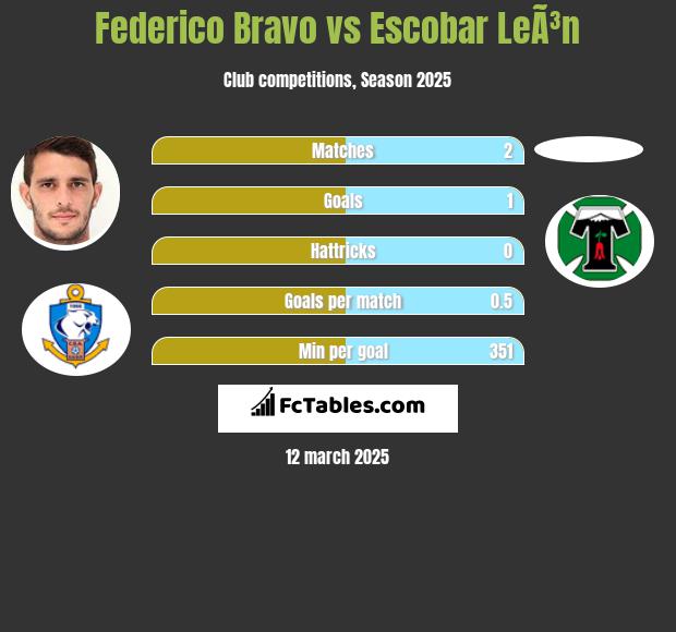 Federico Bravo vs Escobar LeÃ³n h2h player stats