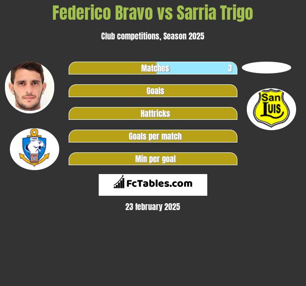 Federico Bravo vs Sarria Trigo h2h player stats