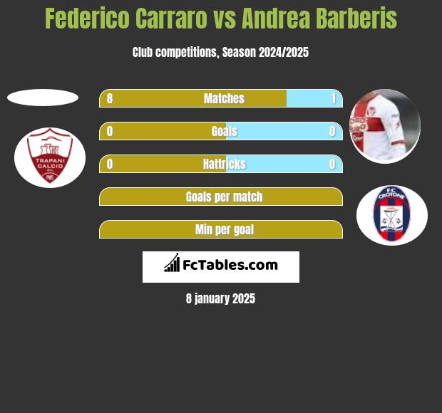 Federico Carraro vs Andrea Barberis h2h player stats