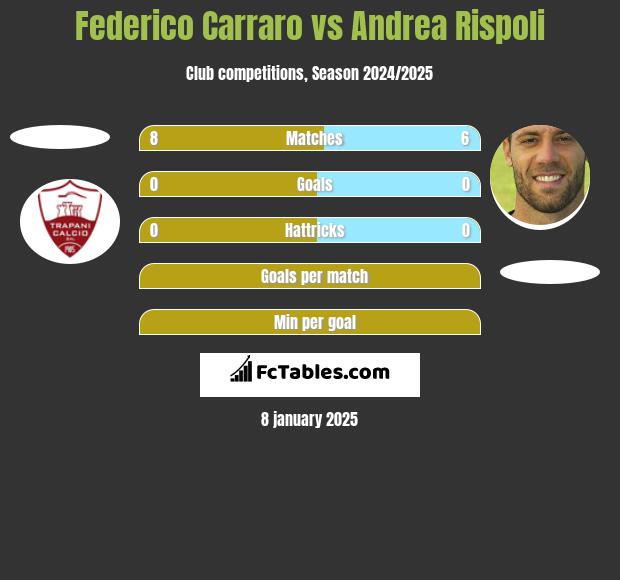 Federico Carraro vs Andrea Rispoli h2h player stats