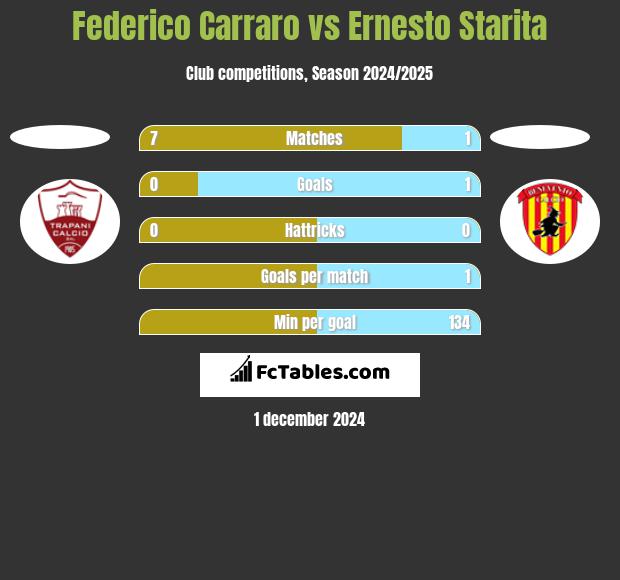 Federico Carraro vs Ernesto Starita h2h player stats