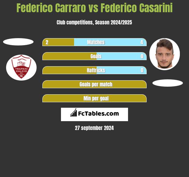 Federico Carraro vs Federico Casarini h2h player stats