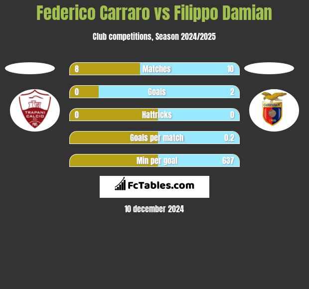 Federico Carraro vs Filippo Damian h2h player stats